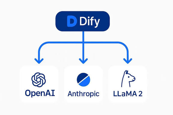 Dify agentic workflow platform routing to OpenAI, Anthropic, and open-weight models under SAILLENT enforcement